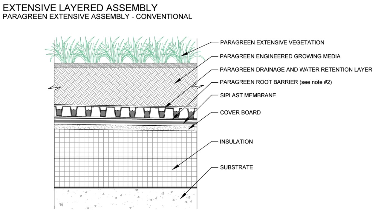A model of the extensive layered assembly of the Paragreen vegetated roofing system and Siplast materials.