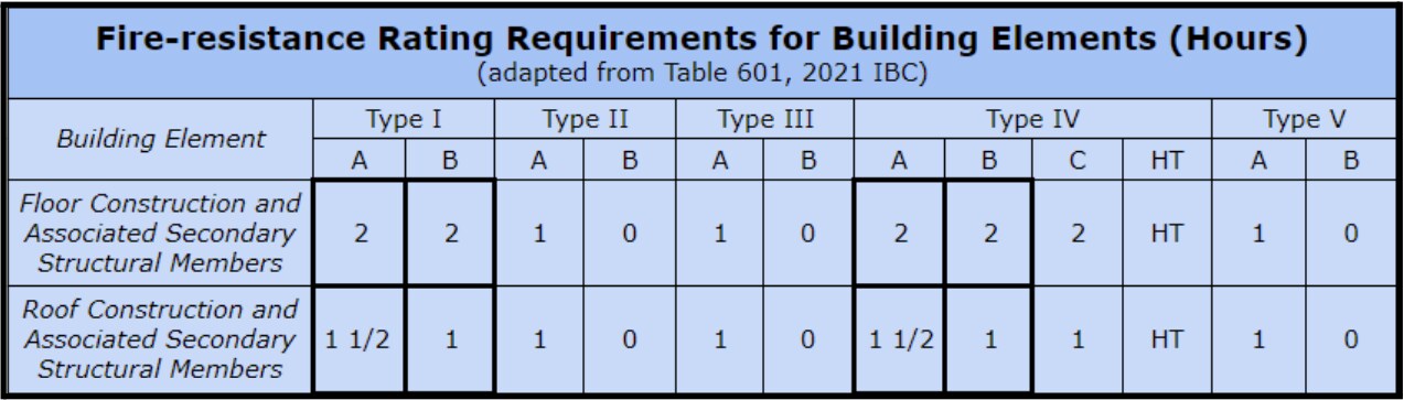 A graph of fire-resistance rating requirements for building elements including floor construction and roof construction.