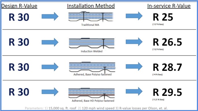 Chart showing R value loss from fastener installation methods.